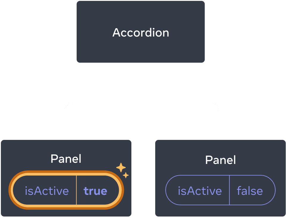 O mesmo diagrama que o anterior, com o isActive do primeiro componente filho do Painel destacado, indicando um clique com o valor isActive definido como verdadeiro. O segundo componente Painel ainda contém o valor falso.